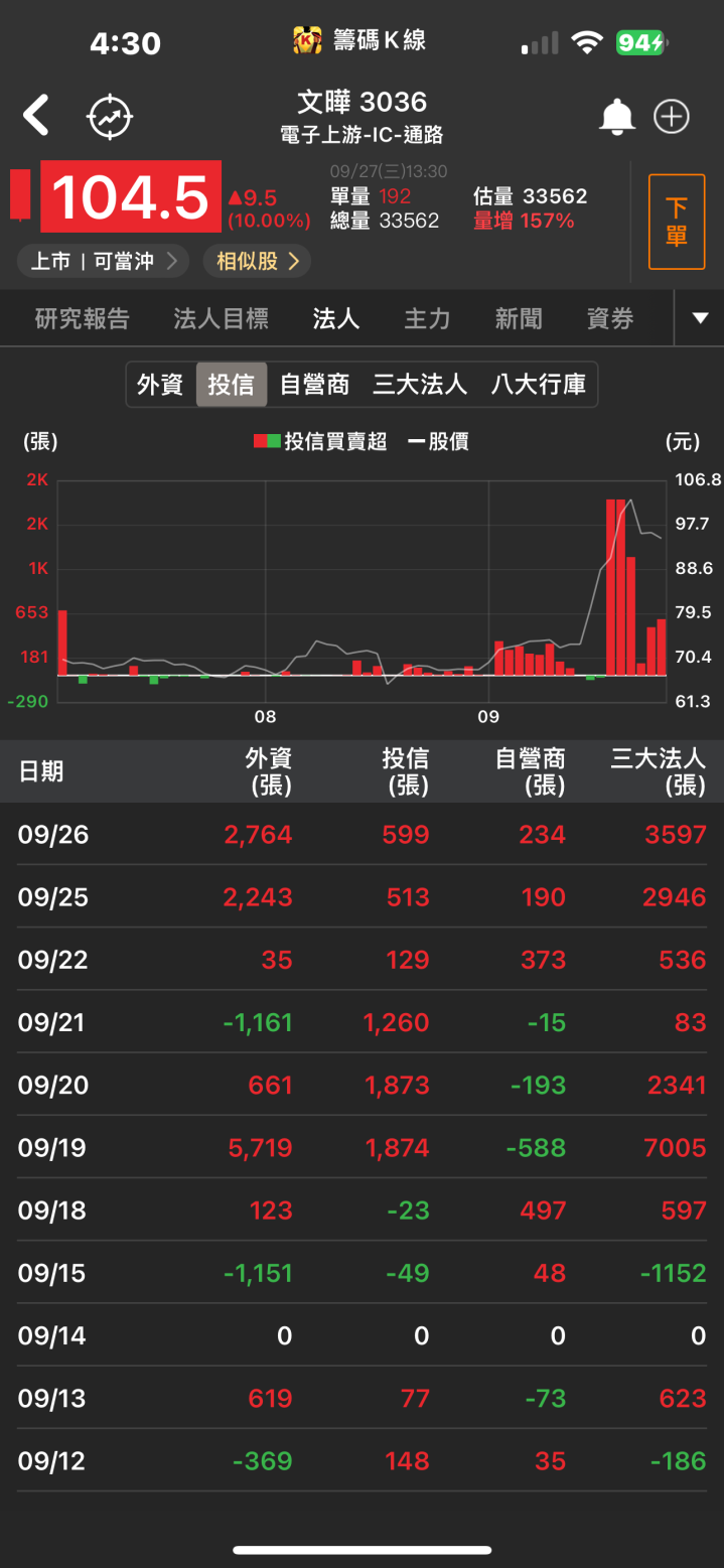 法人聯手加碼！「他」亮燈漲停，明年營收將迎來大爆發！