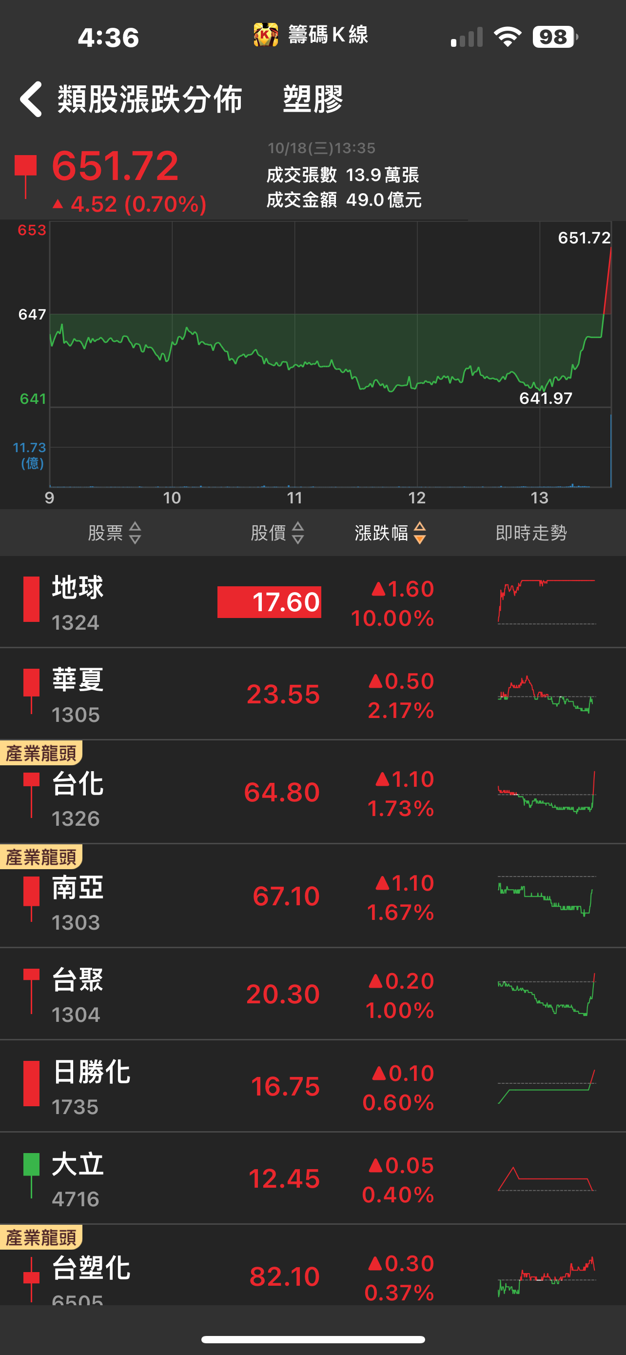 籌碼K晨報】「這檔」營運谷底翻身多種題材強攻漲停-CMoney官方| CMoney投資網誌