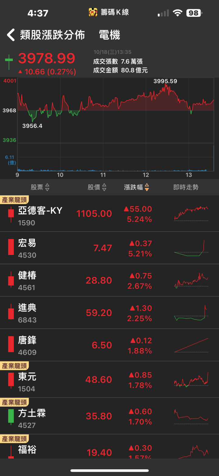 受惠矽光子強勁成長趨勢！「他」午盤急拉漲停，股價創歷史新高！