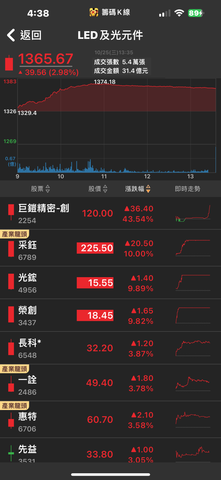 車用成長動能大爆發！「他」漲停飆新高，破萬張買盤排隊上車！