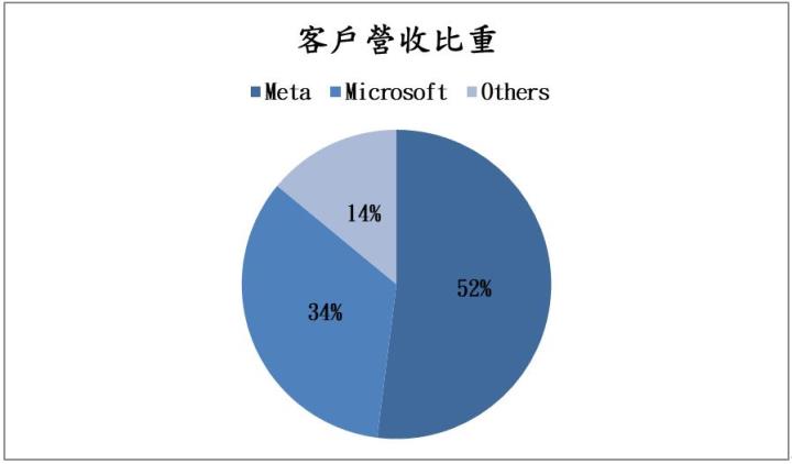 【台股研究報告】Amazon挹注強勁動能，緯穎(6669)明年獲利強勢噴發!