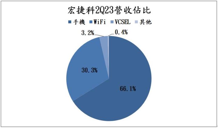 【台股研究報告】宏捷科(8086)成功轉虧為盈，未來展望正向！
