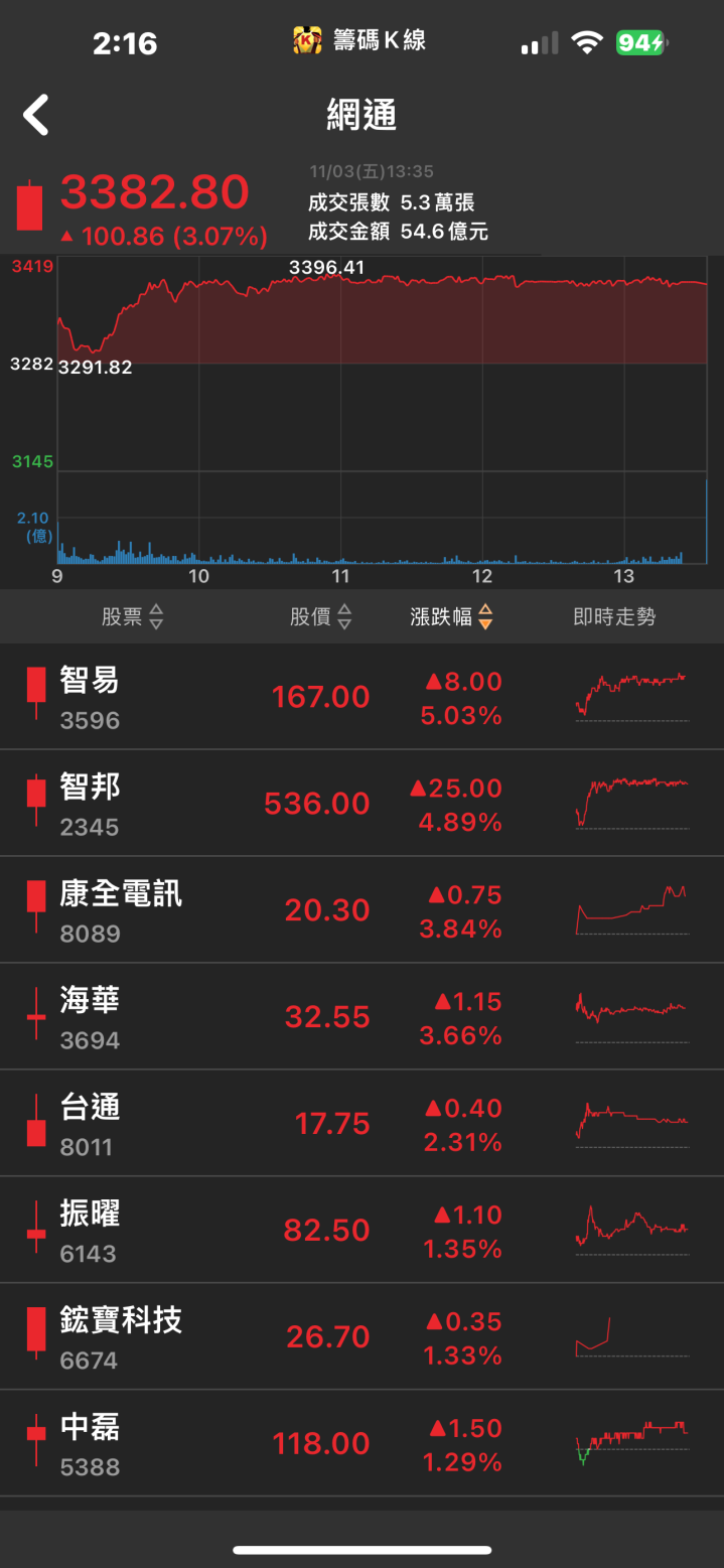 小金雞獲利大爆發！「他」續攻漲停，2萬張買盤高掛！