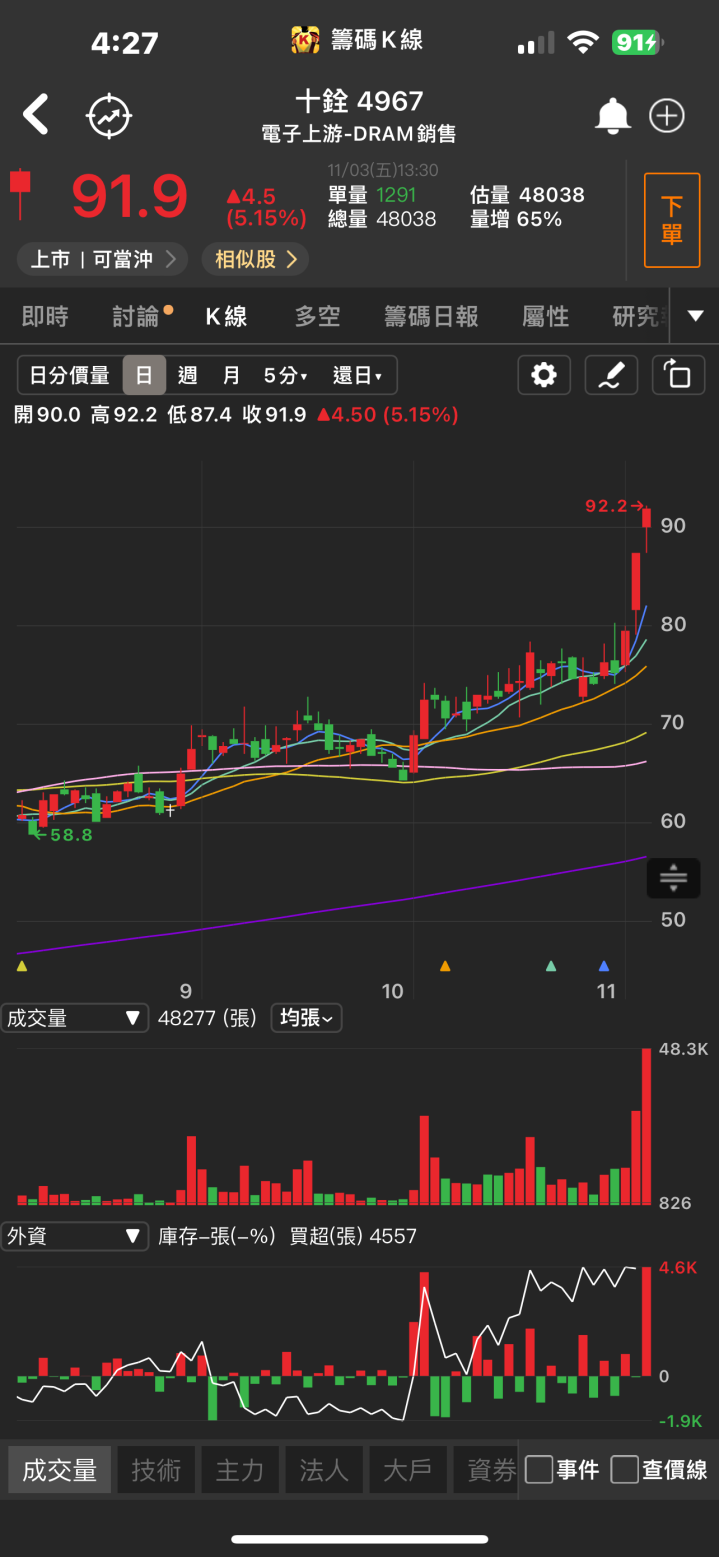 小金雞獲利大爆發！「他」續攻漲停，2萬張買盤高掛！