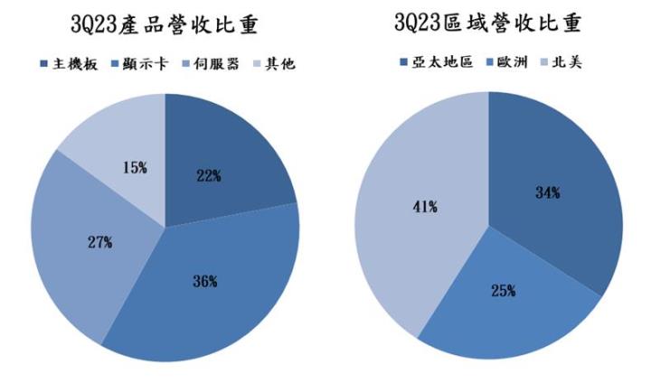 【台股研究報告】技嘉(2376)AI動能強勢走揚，整體前景正向！