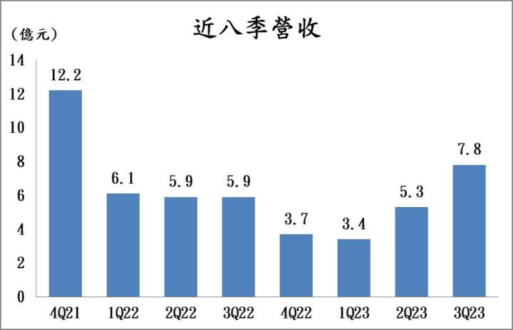 【台股研究報告】宏捷科(8086)財報表現亮眼,2024年獲利噴發向上!