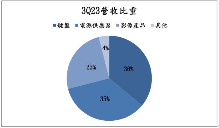 【台股研究報告】受惠PC市場復甦，群光(2385)三大產品線迎來全面成長！