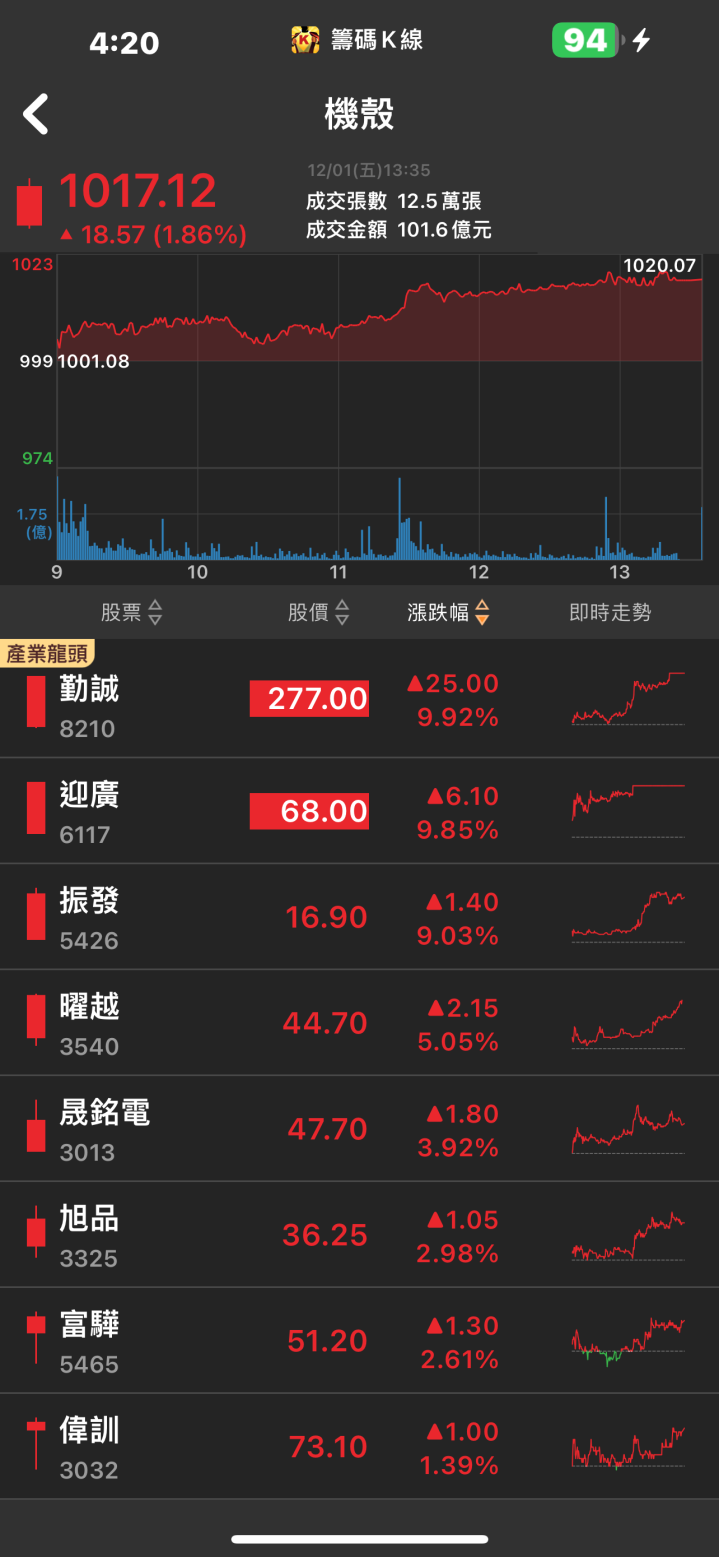 AI伺服器需求引爆！「他」飆漲停，明年獲利將創歷史新高！