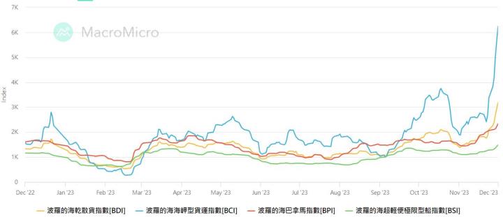 【台股研究報告】BDI指數強勢飆升,新興(2605)再度破浪前行!