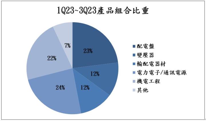 【台股研究報告】亞力(1514)在手訂單高達100億元,未來市場商機龐大!