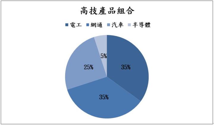【台股研究報告】積極切入新能源車市場,高技(5439)獲利飆歷史新高!