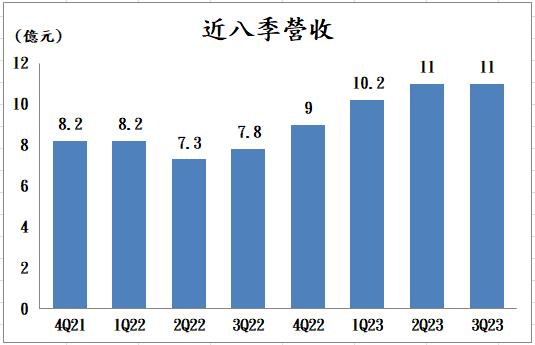 【台股研究報告】積極切入新能源車市場，高技(5439)獲利飆歷史新高！