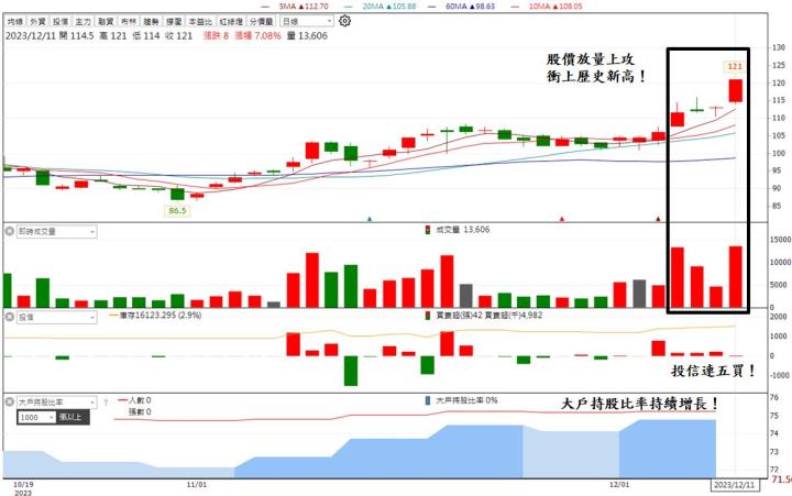 【台股研究報告】中華(2204)成長動能大爆發,營收、獲利有望衝新高!