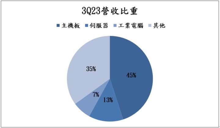 【台股研究報告】AI伺服器挹注強勁動能，華擎(3515)前景樂觀！