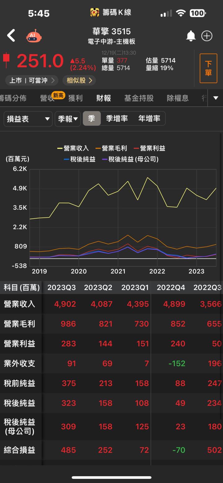 【台股研究報告】AI伺服器挹注強勁動能，華擎(3515)前景樂觀！