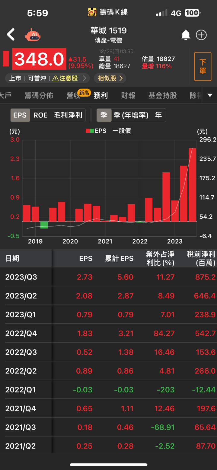 【台股研究報告】大啖綠能龐大商機，華城(1519)營運飛速飆升！