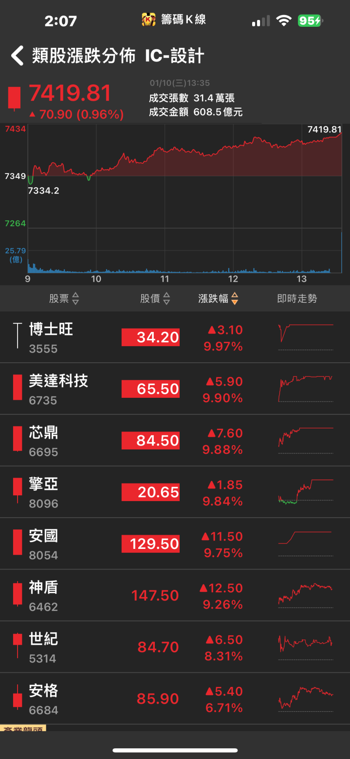 3萬張買盤高掛！「他」飆上漲停，神盾集團小金雞大爆發！
