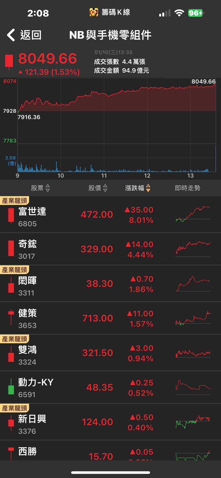 3萬張買盤高掛！「他」飆上漲停，神盾集團小金雞大爆發！