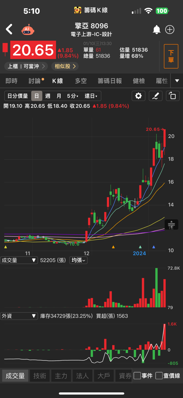 3萬張買盤高掛！「他」飆上漲停，神盾集團小金雞大爆發！