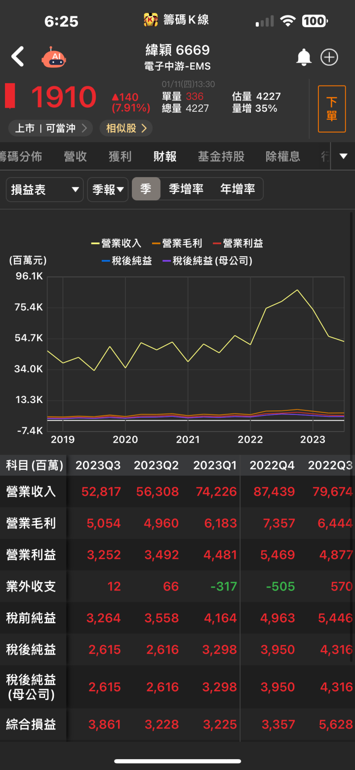 【台股研究報告】伺服器市場迎來強勁復甦，緯穎(6669)獲利大爆發！