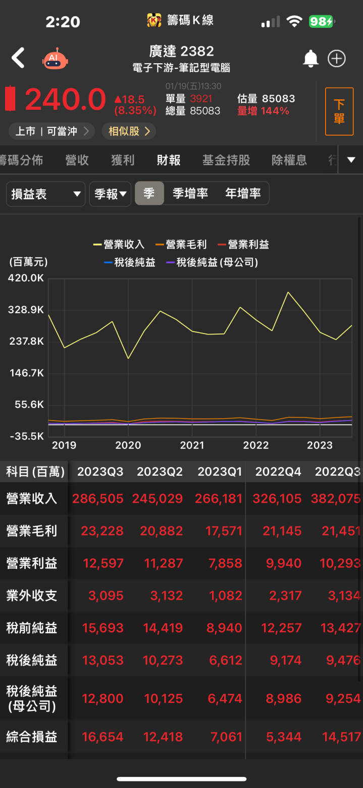 【台股研究報告】獲利三箭頭發威，廣達(2382)迎AI高速成長動能！