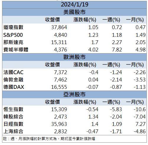 AI概念股漲不停! 「這檔」法人看好,衝上漲停!