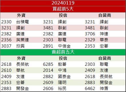 【籌碼K晨報】AI概念股漲不停! 「這檔」法人看好，衝上漲停!