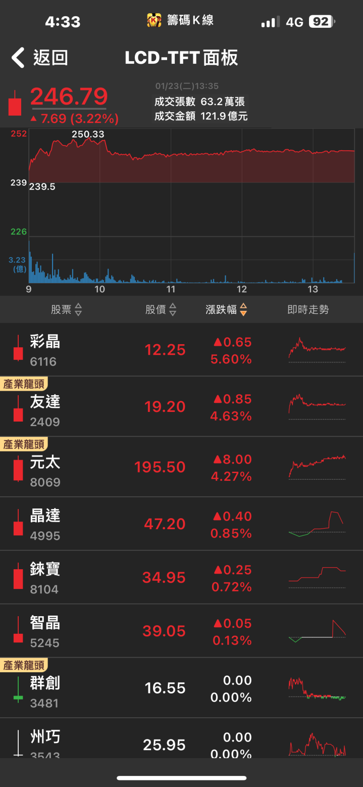 搭上AI新品熱潮！「他」急拉漲停，五萬張買盤排隊上車！