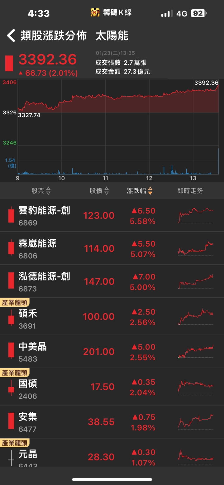 搭上AI新品熱潮！「他」急拉漲停，五萬張買盤排隊上車！