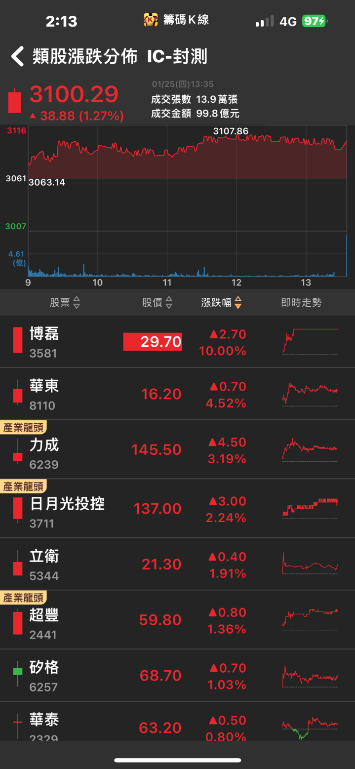 亮眼題材百花齊放！「他」飆上漲停板，創下12年以來新高！