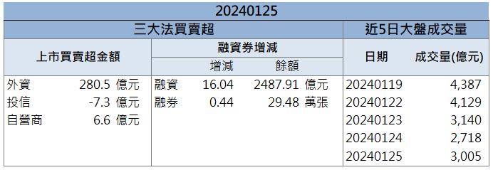 熱門商機遍地開花！「這檔」爆量衝上漲停！
