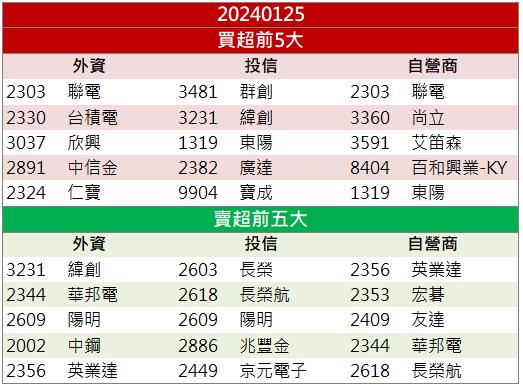 熱門商機遍地開花!「這檔」爆量衝上漲停!
