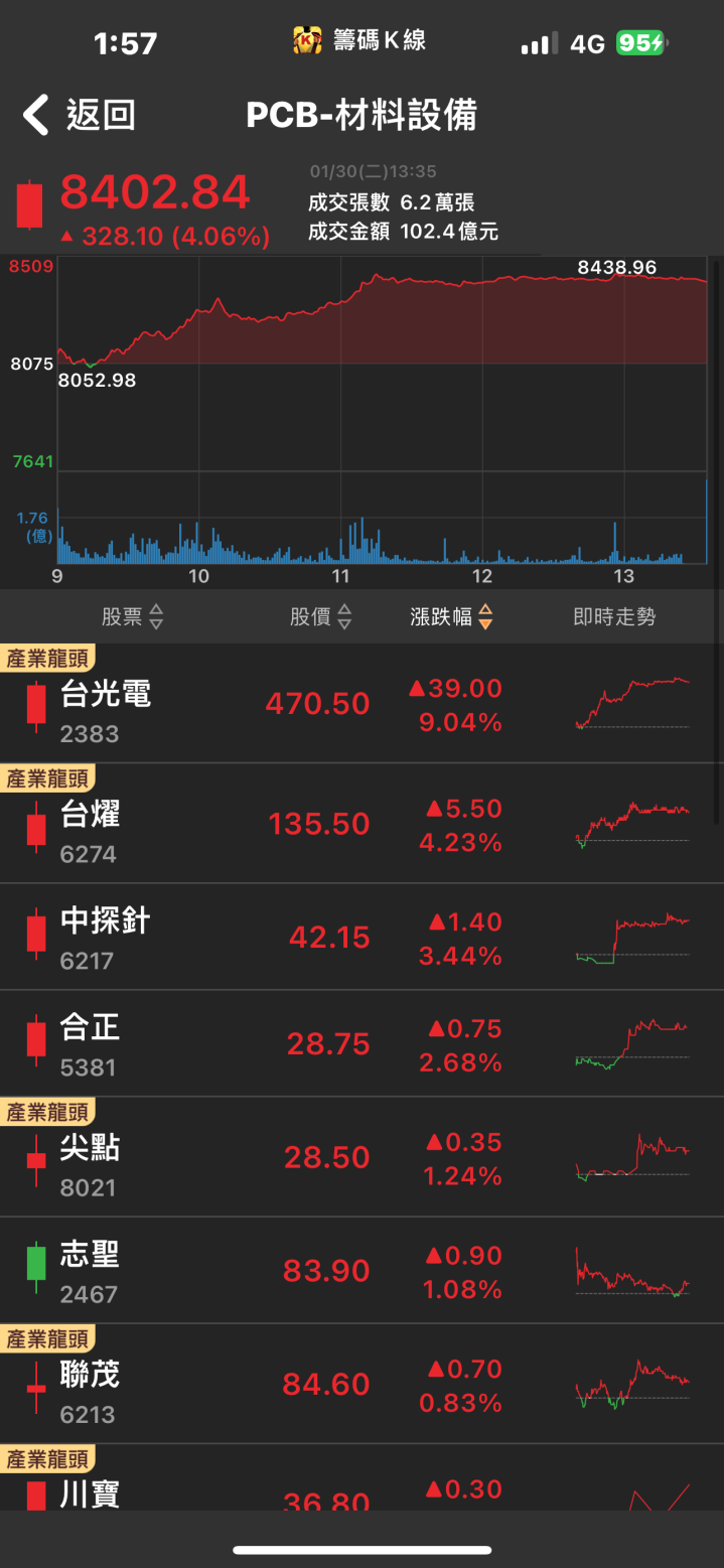 AI散熱需求大爆發！「他」強攻漲停，股價衝上歷史新高！