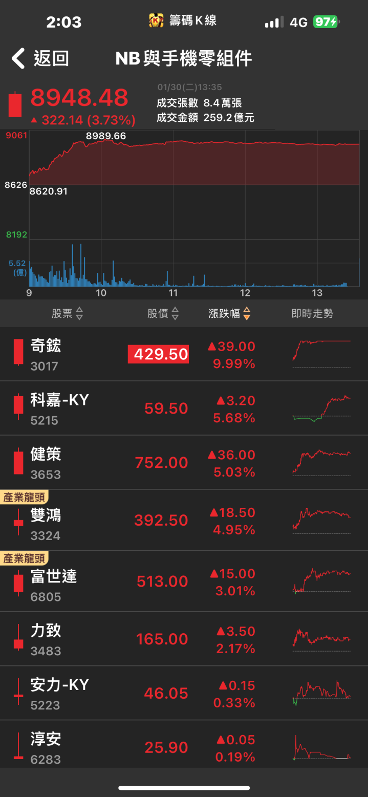 AI散熱需求大爆發！「他」強攻漲停，股價衝上歷史新高！