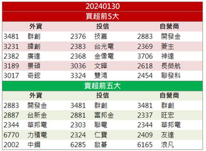 【籌碼K晨報】「這檔」AI概念股漲不停！帶量攻上漲停！