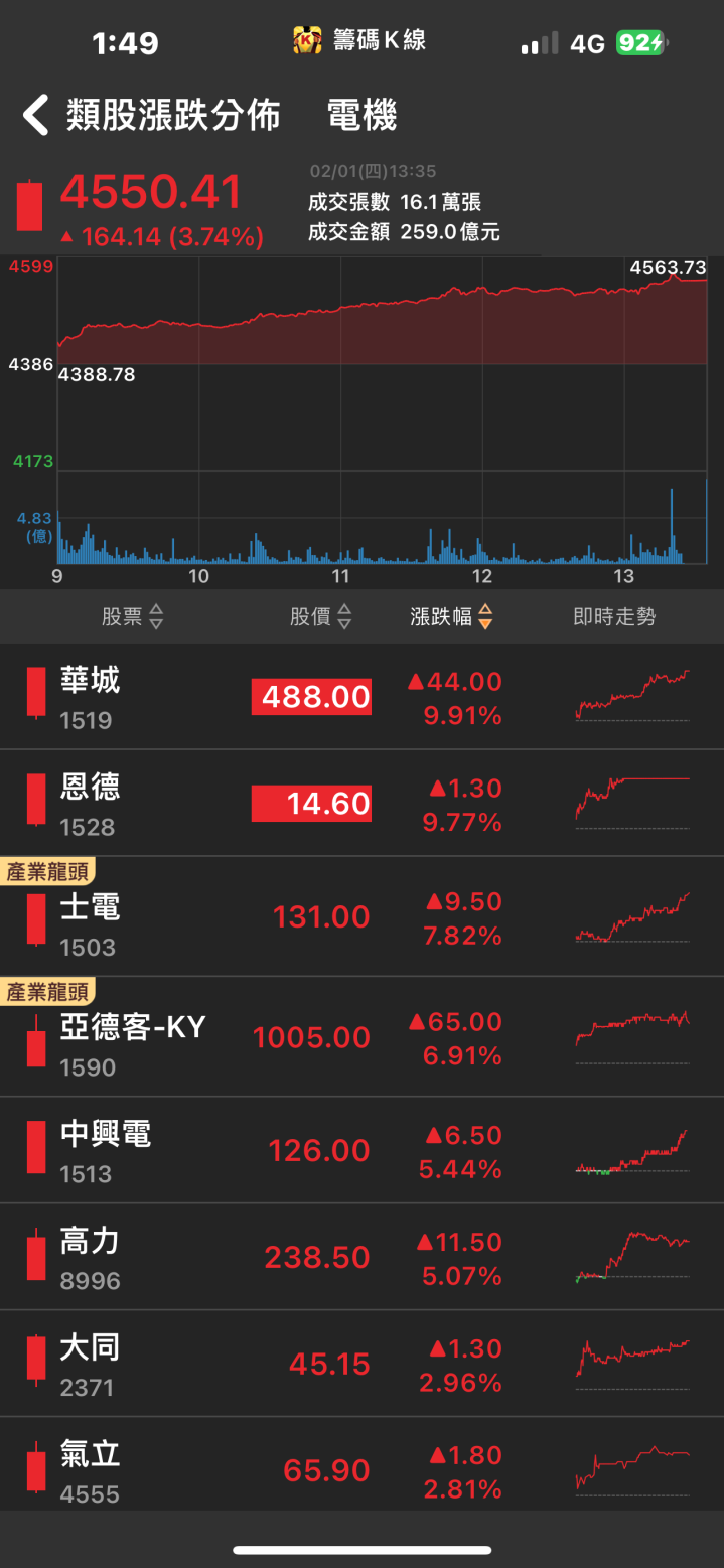 小金雞再度發威！「他」急拉漲停，破三萬張買盤瘋搶！