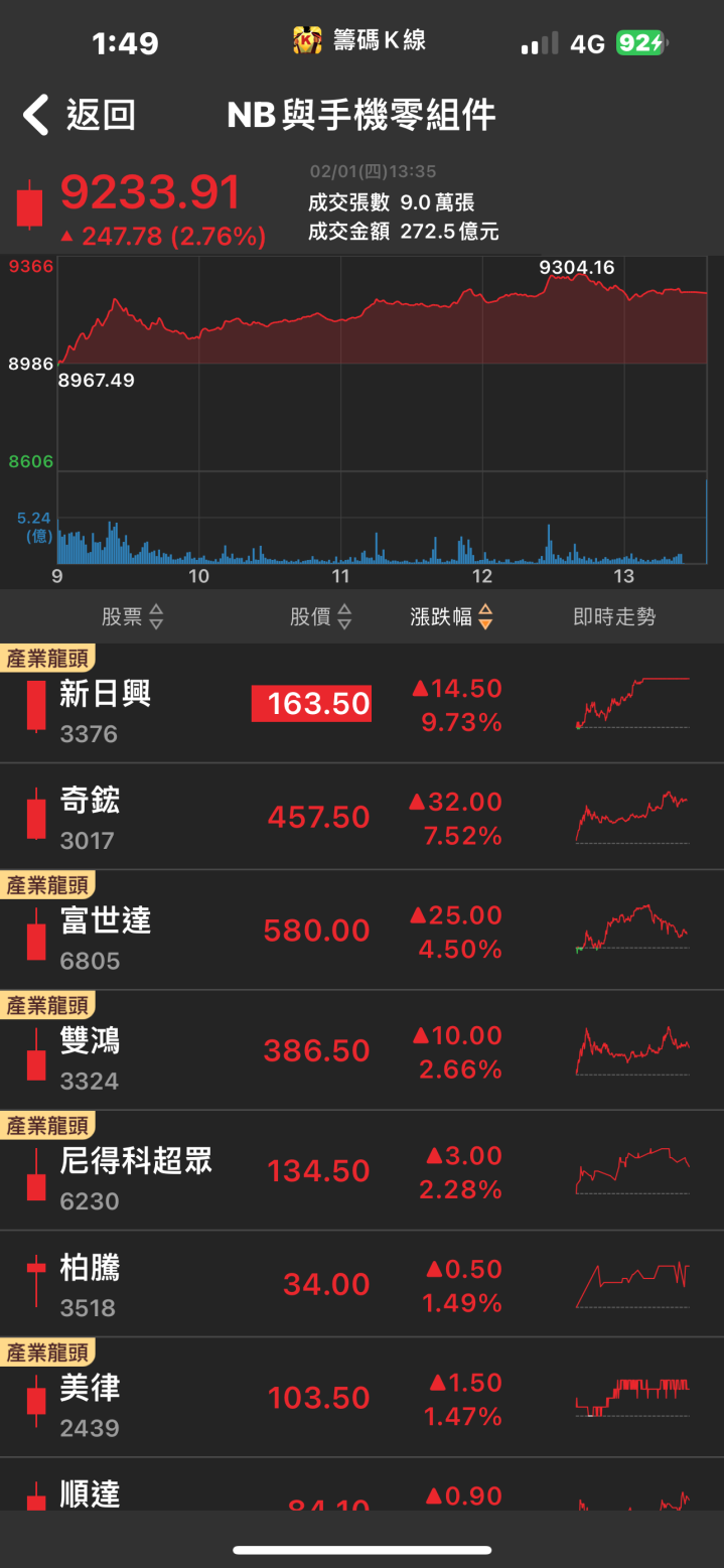 小金雞再度發威！「他」急拉漲停，破三萬張買盤瘋搶！