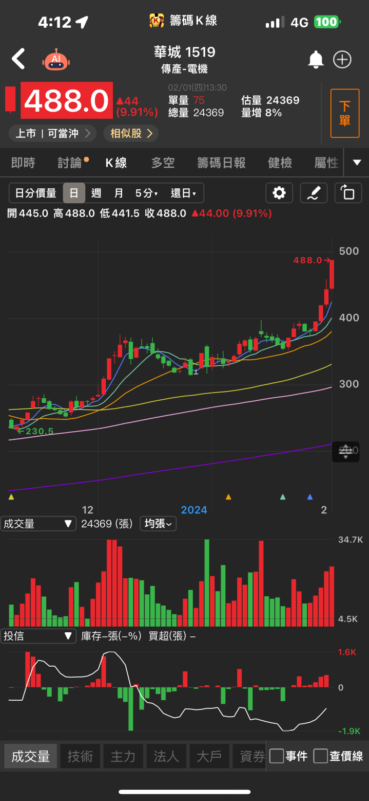 小金雞再度發威！「他」急拉漲停，破三萬張買盤瘋搶！