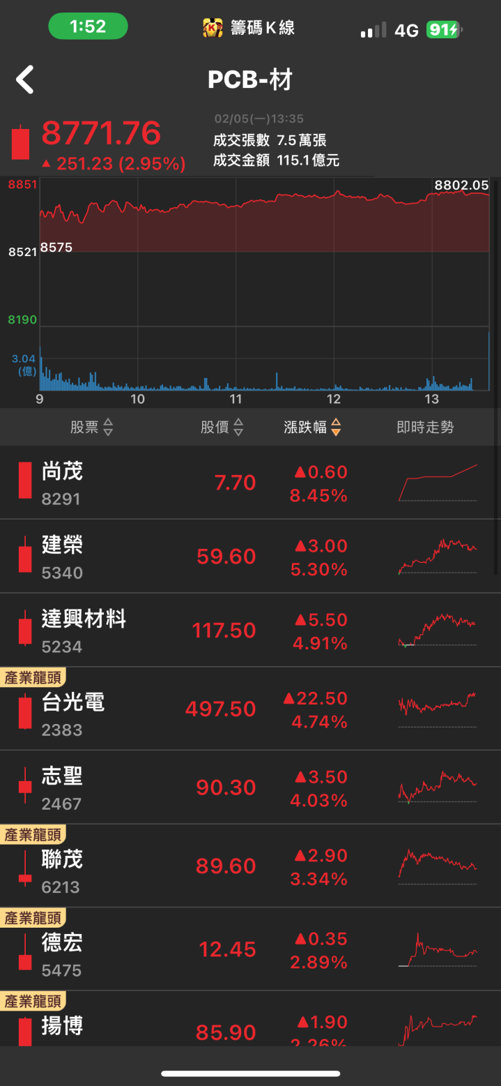 獲利爆發式成長！「他」強攻漲停，投信大買推升股價創新高！