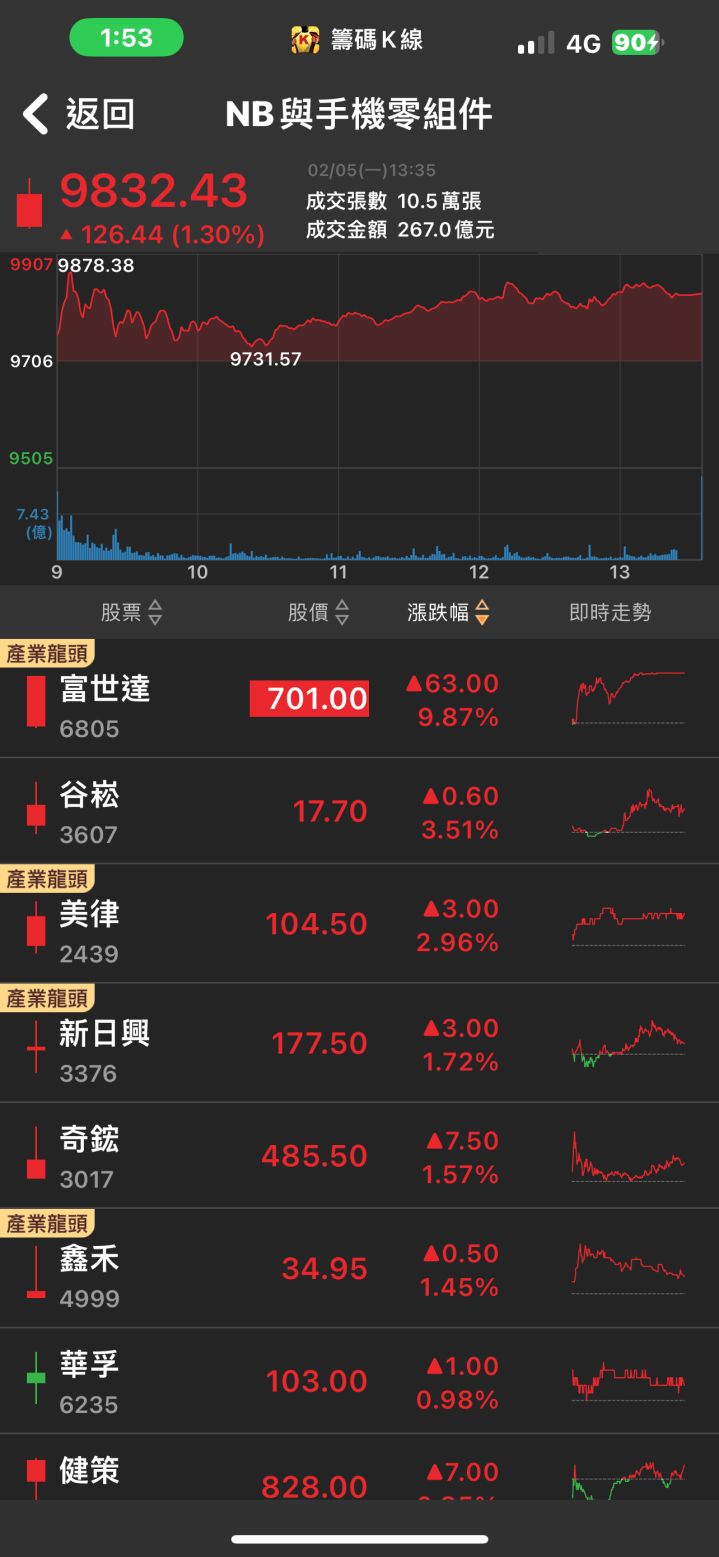 獲利爆發式成長！「他」強攻漲停，投信大買推升股價創新高！