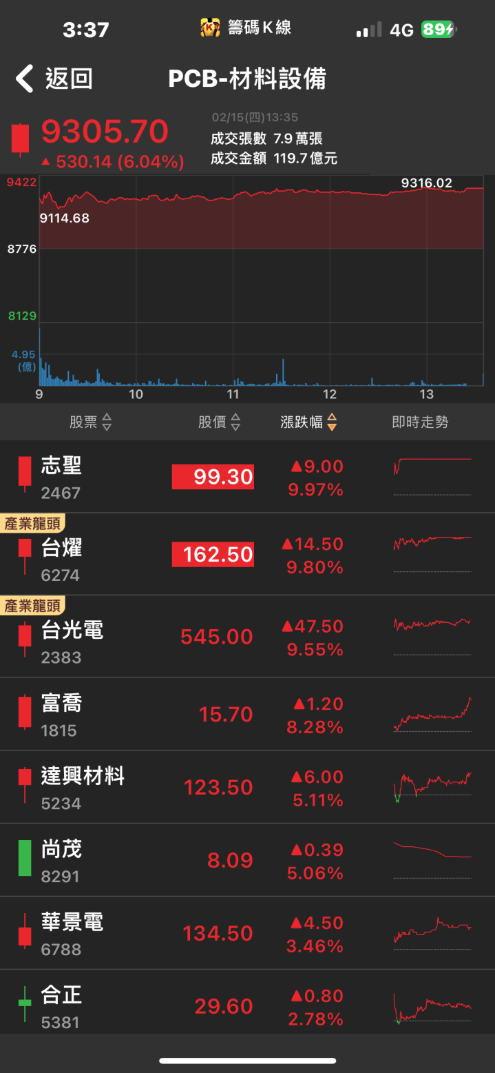 AI需求持續噴發！「他」亮燈漲停，成長動能不可限量！