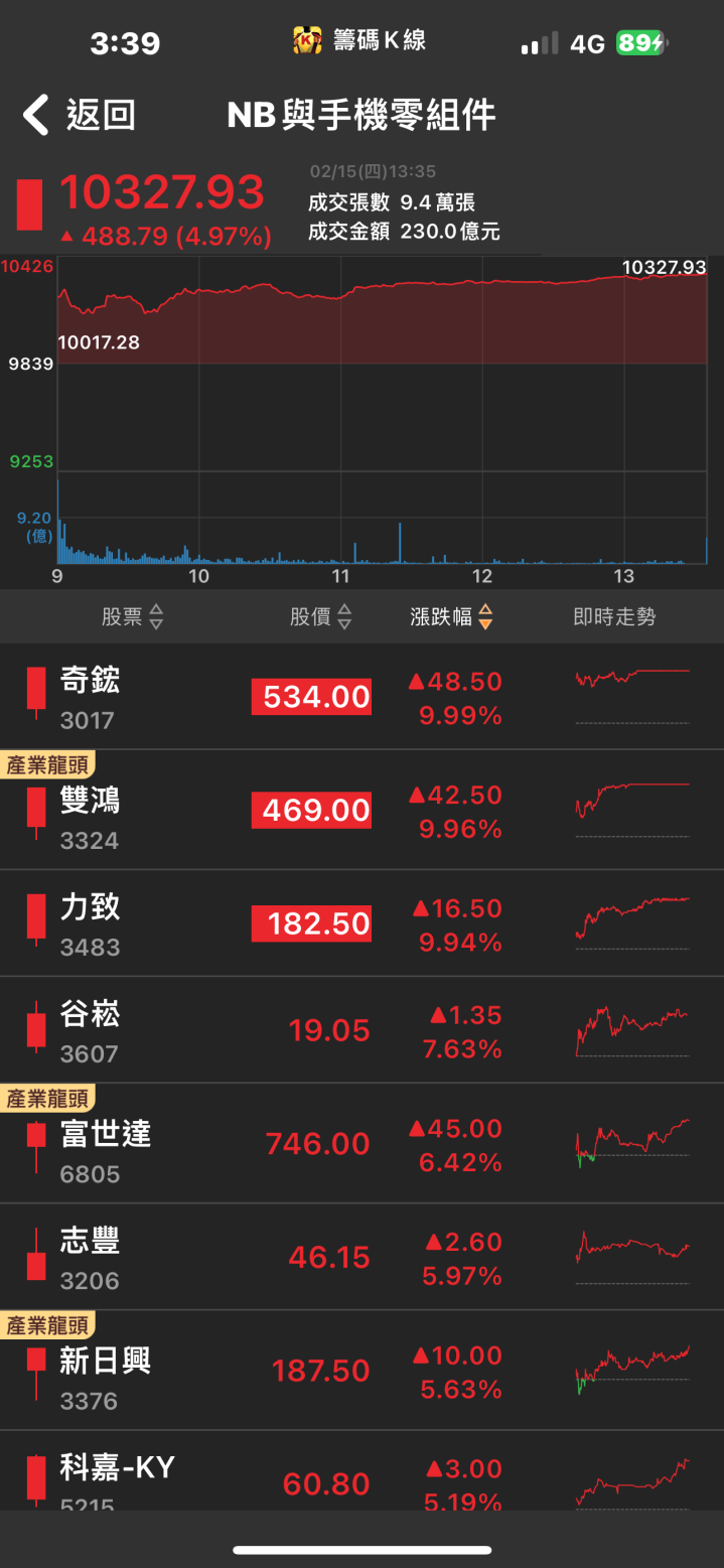 AI需求持續噴發！「他」亮燈漲停，成長動能不可限量！