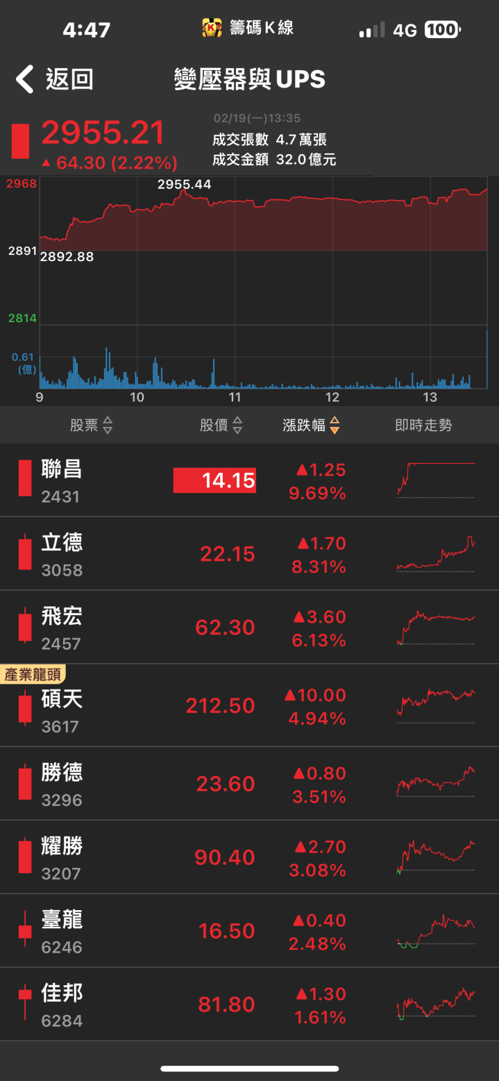 法人聯手加碼搶進！「他」強攻漲停，2024年獲利暴增逾5倍！