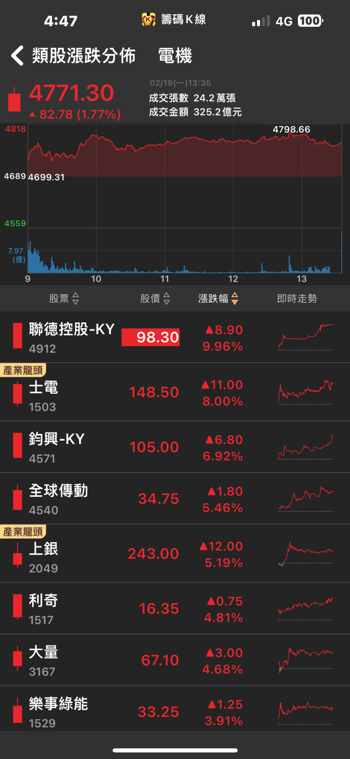 法人聯手加碼搶進！「他」強攻漲停，2024年獲利暴增逾5倍！