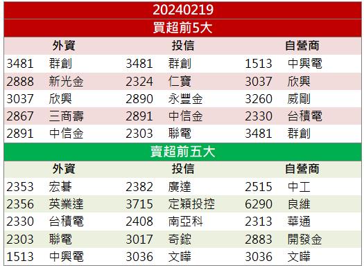 【籌碼K晨報】「這檔」投信、外資聯手加碼！帶量攻上漲停板！