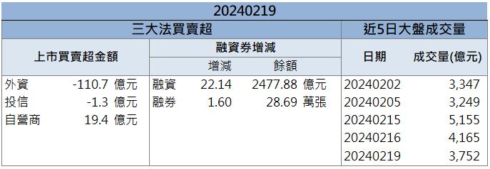「這檔」投信、外資聯手加碼！帶量攻上漲停板！