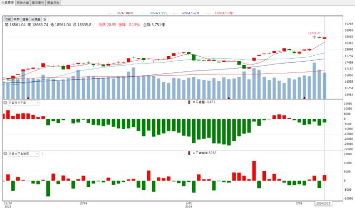【籌碼K晨報】「這檔」投信、外資聯手加碼！帶量攻上漲停板！