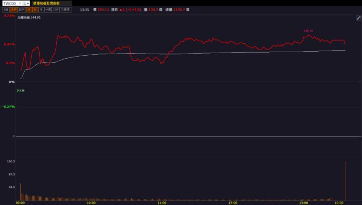 【籌碼K晨報】「這檔」投信、外資聯手加碼！帶量攻上漲停板！