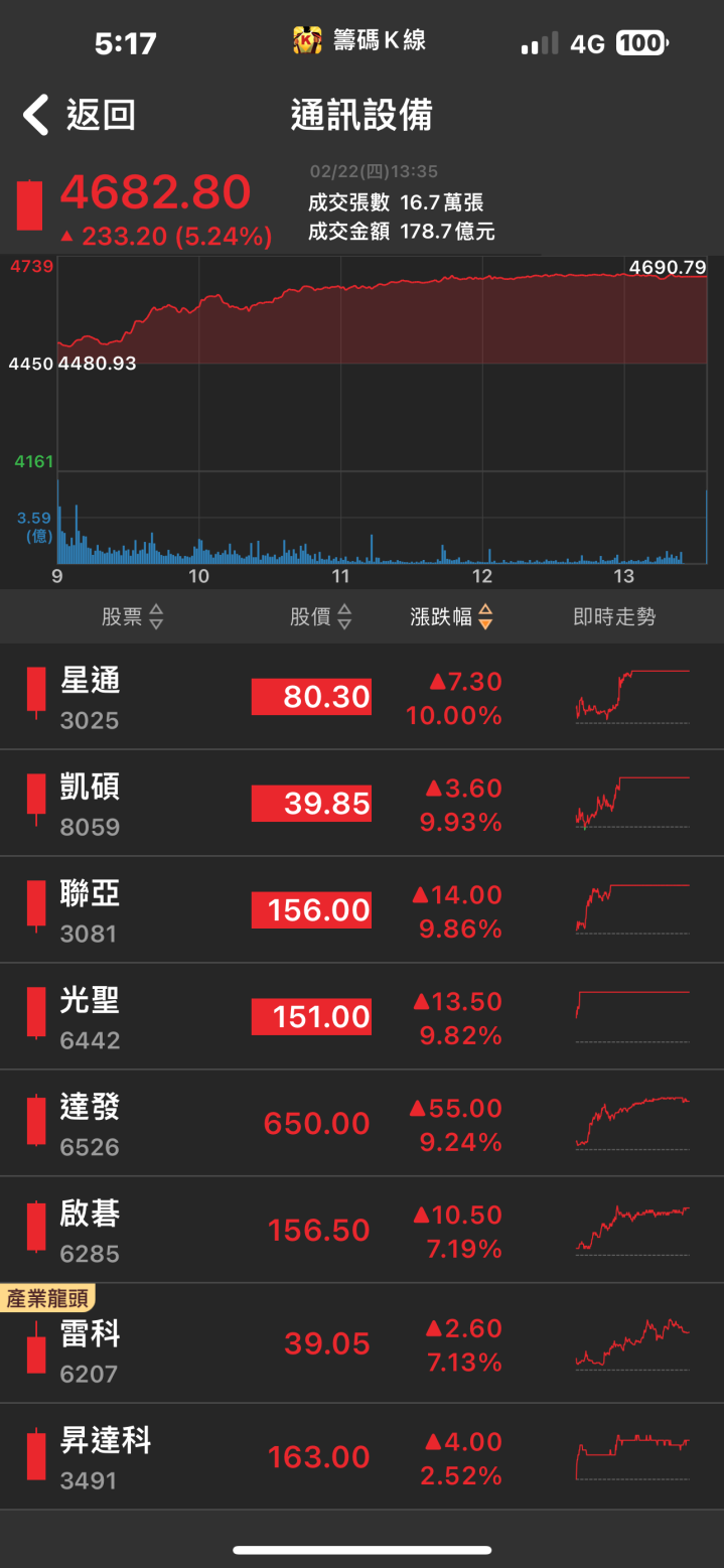 台積電關鍵供應商！「他」飆上漲停，強攻2奈米獨家產品！
