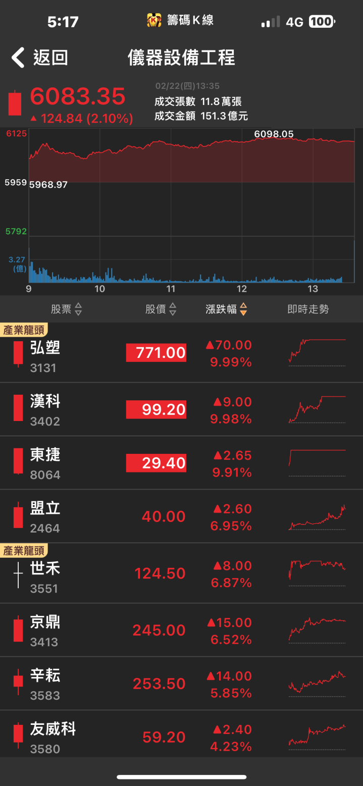 台積電關鍵供應商！「他」飆上漲停，強攻2奈米獨家產品！